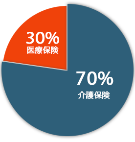 ご利用者様の医療保険・介護保険の割合